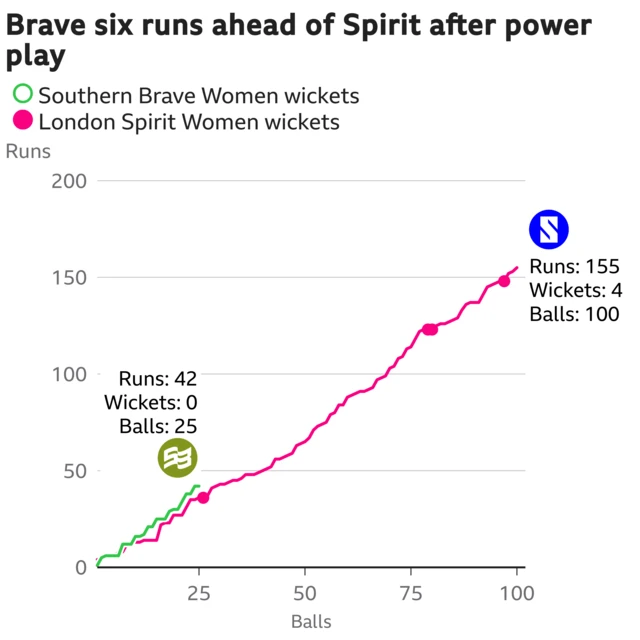 The worm shows Southern Brave Women are six runs ahead of London Spirit Women. Southern Brave Women are 42 for 0 after 25 balls. At the same stage London Spirit Women were 36 for 0.