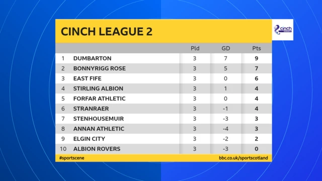 Scottish League 2 table