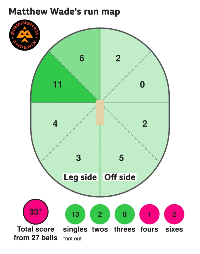 The run map shows Matthew Wade scored 33 with 2 sixes, 1 four2 two, and 13 singles for Birmingham Phoenix Men