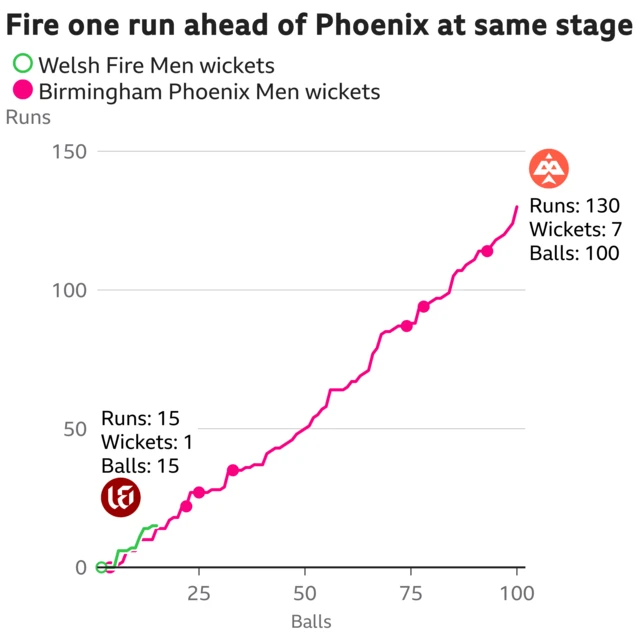 The worm shows Welsh Fire Men are one run ahead of Birmingham Phoenix Men. Welsh Fire Men are 15 for 1 after 15 balls. At the same stage Birmingham Phoenix Men were 14 for 1.