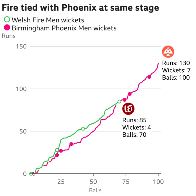 The worm shows Welsh Fire Men are tied with Birmingham Phoenix Men. Welsh Fire Men are 85 for 4 after 70 balls. At the same stage Birmingham Phoenix Men were 85 for 4.