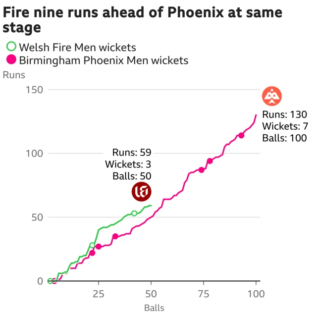 The worm shows Welsh Fire Men are nine runs ahead of Birmingham Phoenix Men. Welsh Fire Men are 59 for 3 after 50 balls. At the same stage Birmingham Phoenix Men were 50 for 4.