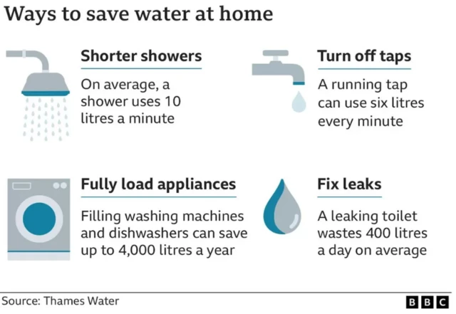 Graphic showing how to save water