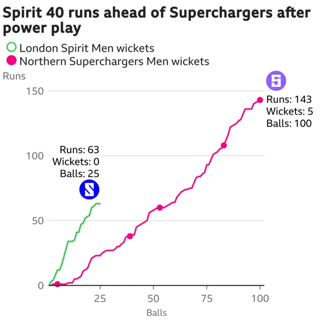 The worm shows London Spirit Men are 40 runs ahead of Northern Superchargers Men. London Spirit Men are 63 for 0 after 25 balls. At the same stage Northern Superchargers Men were 23 for 1.