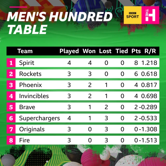 Men's Hundred table: Spirit, Rockets, Phoenix, Invincibles, Brave, Superchargers, Originals, Fire