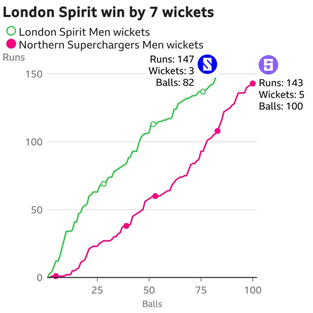 London Spirit v Northern Superchargers worm