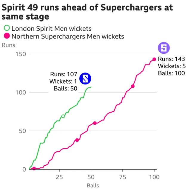 The worm shows London Spirit Men are 49 runs ahead of Northern Superchargers Men. London Spirit Men are 107 for 1 after 50 balls. At the same stage Northern Superchargers Men were 58 for 2.