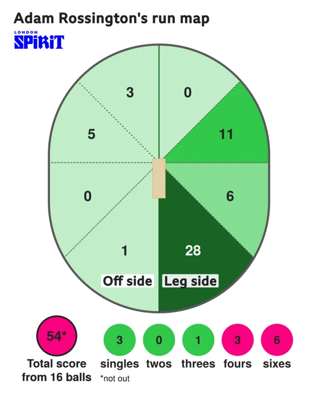 The run map shows Adam Rossington scored 54 with 6 sixes, 3 fours, 1 three, and 3 singles for London Spirit Men