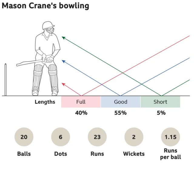 Mason Crane bowling map