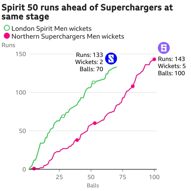 The worm shows London Spirit Men are 50 runs ahead of Northern Superchargers Men. London Spirit Men are 133 for 2 after 70 balls. At the same stage Northern Superchargers Men were 83 for 3.