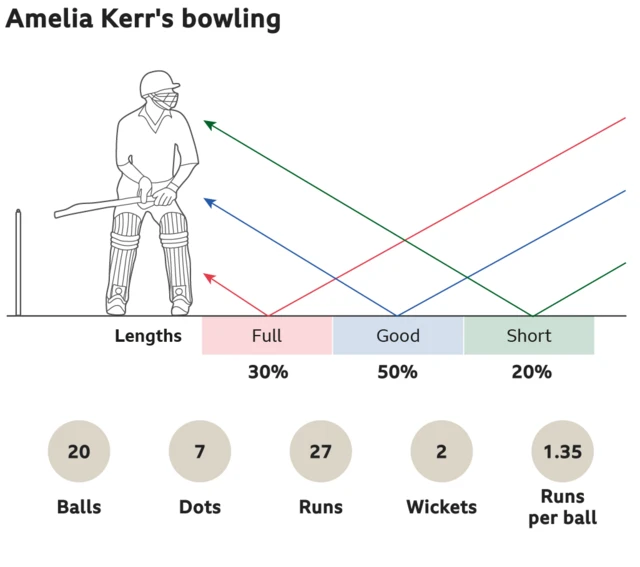 Amelia Kerr's pitch map against Northern Superchargers