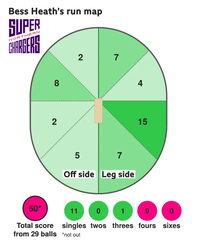 Bess Heath's run map against London Spirit