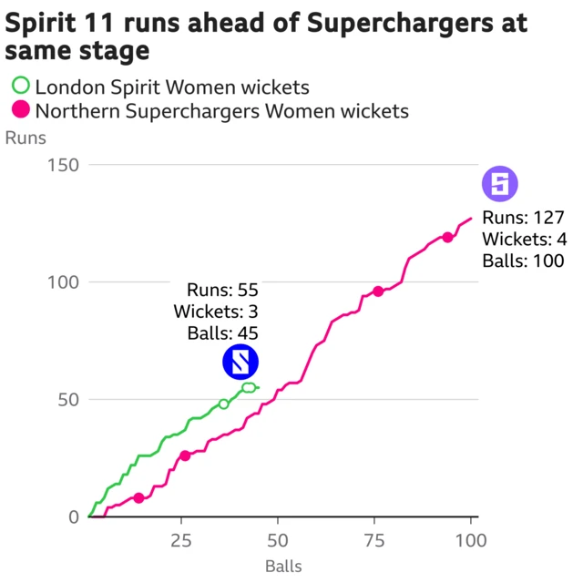 London Spirit and Northern Superchargers worm in the women's Hundred