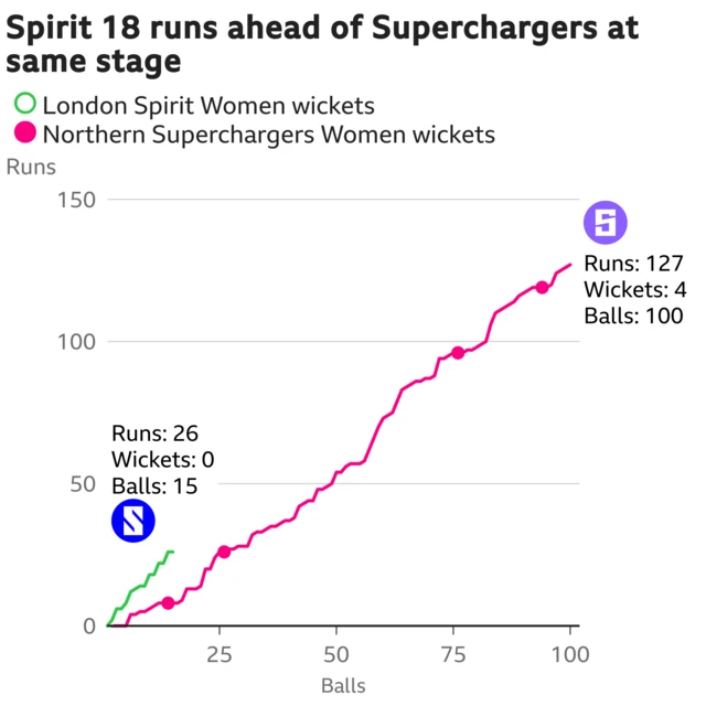 Worm for Superchargers v Spirit in the women's Hundred