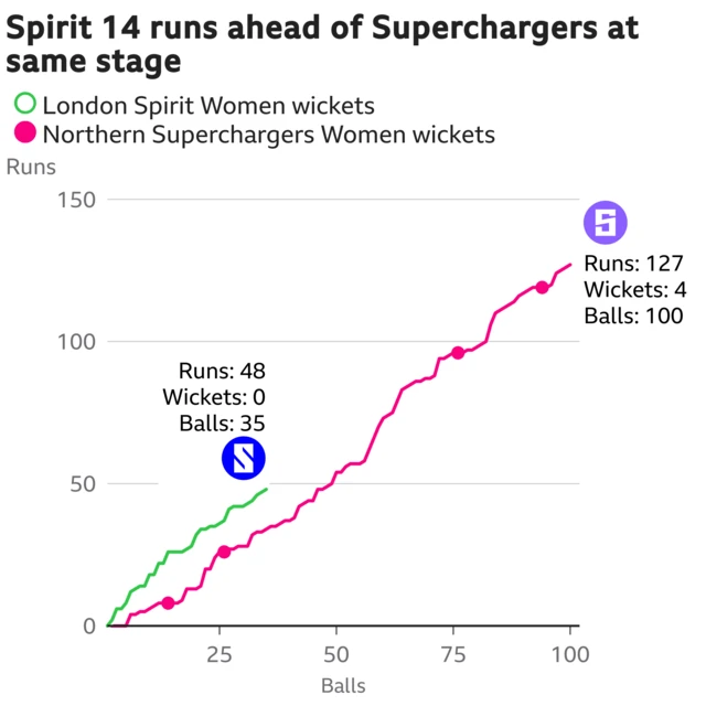 Spirit v Superchargers worm in the women's Hundred