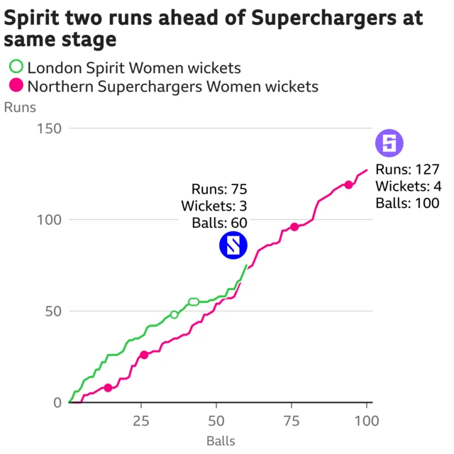 London Spirit v Northern Superchargers worm in the Women's Hundred