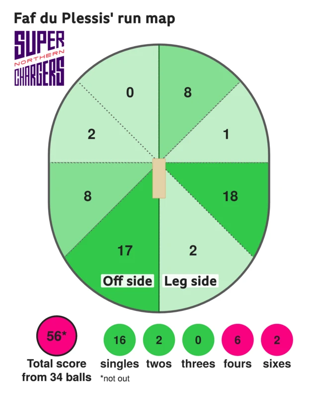 Faf du Plessis wagon wheel