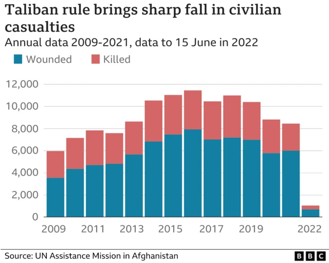 Chart showing sharp fall in civilian casualties since the end of the war