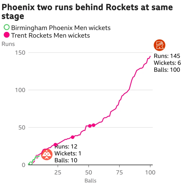 The worm shows Birmingham Phoenix Men are two runs behind Trent Rockets Men. Birmingham Phoenix Men are 12 for 1 after 10 balls. At the same stage Trent Rockets Men were 14 for 2.