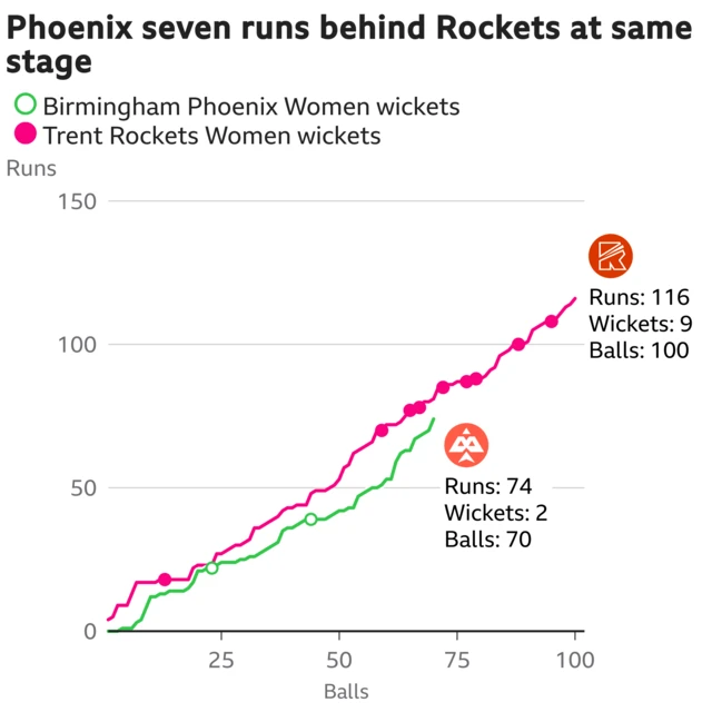 The worm shows Birmingham Phoenix Women are seven runs behind Trent Rockets Women. Birmingham Phoenix Women are 74 for 2 after 70 balls. At the same stage Trent Rockets Women were 81 for 4.