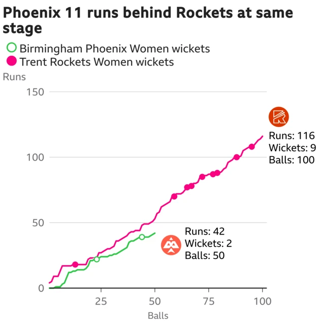 The worm shows Birmingham Phoenix Women are 11 runs behind Trent Rockets Women. Birmingham Phoenix Women are 42 for 2 after 50 balls. At the same stage Trent Rockets Women were 53 for 1.