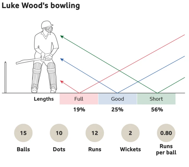 Luke Wood's bowling: 19% full, 25% good length and 56% short. 15 balls, 10 dots, went for 12 runs, took 2 wickets with an economy of 0.80 runs per ball.