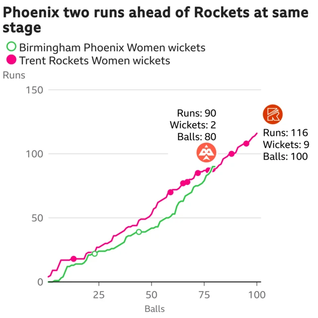 The worm shows Birmingham Phoenix Women are two runs ahead of Trent Rockets Women. Birmingham Phoenix Women are 90 for 2 after 80 balls. At the same stage Trent Rockets Women were 88 for 7.