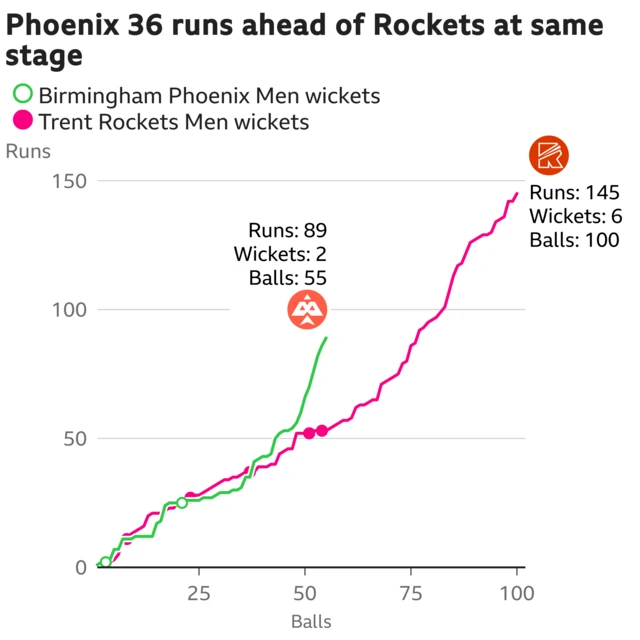 The worm shows Birmingham Phoenix Men are 36 runs ahead of Trent Rockets Men. Birmingham Phoenix Men are 89 for 2 after 55 balls. At the same stage Trent Rockets Men were 53 for 6.