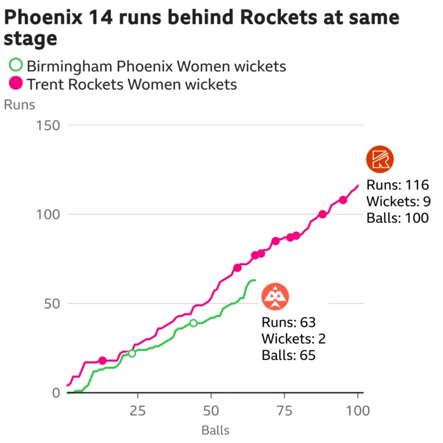 The worm shows Birmingham Phoenix Women are 14 runs behind Trent Rockets Women. Birmingham Phoenix Women are 63 for 2 after 65 balls. At the same stage Trent Rockets Women were 77 for 3.