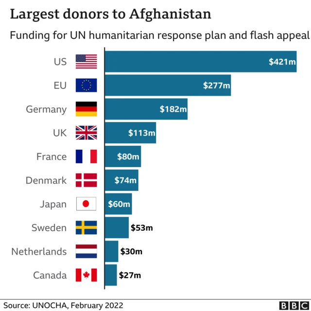 Chart showing aid to Afghanistan