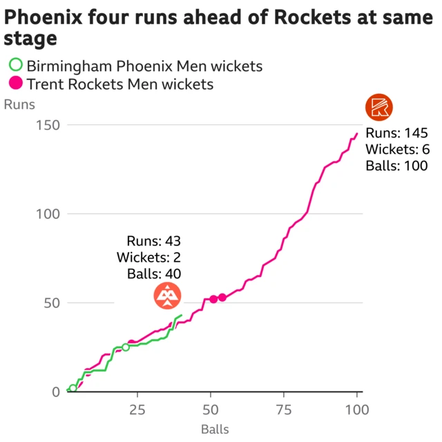 The worm shows Birmingham Phoenix Men are four runs ahead of Trent Rockets Men. Birmingham Phoenix Men are 43 for 2 after 40 balls. At the same stage Trent Rockets Men were 39 for 4.