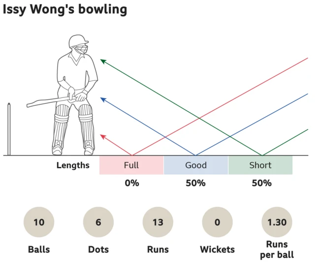 Issy Wong's bowling: 0% full, 50% good length and 50% short. 10 balls, 6 dots, went for 13 runs, took 0 wickets with an economy of 1.30 runs per ball.