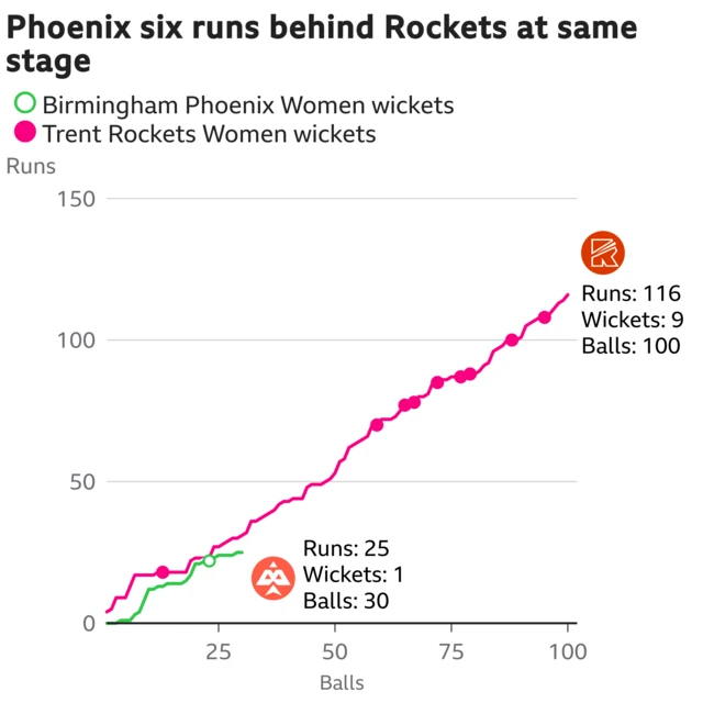 The worm shows Birmingham Phoenix Women are six runs behind Trent Rockets Women. Birmingham Phoenix Women are 25 for 1 after 30 balls. At the same stage Trent Rockets Women were 31 for 1.