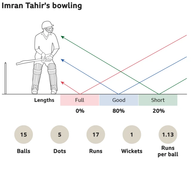 Imran Tahir's bowling: 0% full, 80% good length and 20% short. 15 balls, 5 dots, went for 17 runs, took 1 wickets with an economy of 1.13 runs per ball.