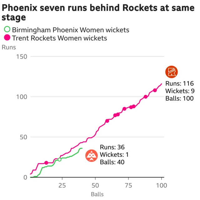 The worm shows Birmingham Phoenix Women are seven runs behind Trent Rockets Women. Birmingham Phoenix Women are 36 for 1 after 40 balls. At the same stage Trent Rockets Women were 43 for 1.