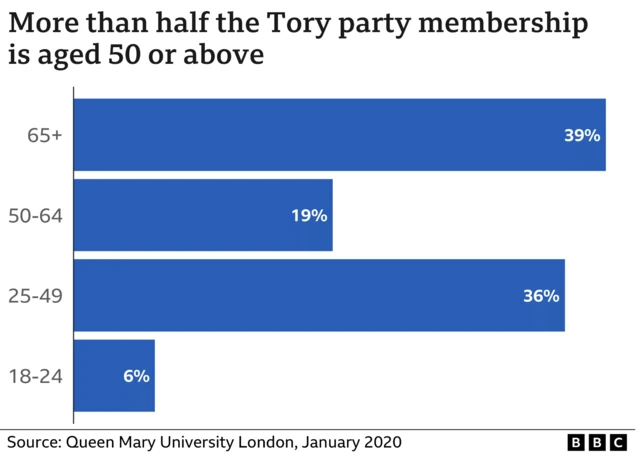 A graphic showing that 39% of the Tory membership is aged 65+, 119% is 50-64, 36% is 25-49 and 6% is 18-24