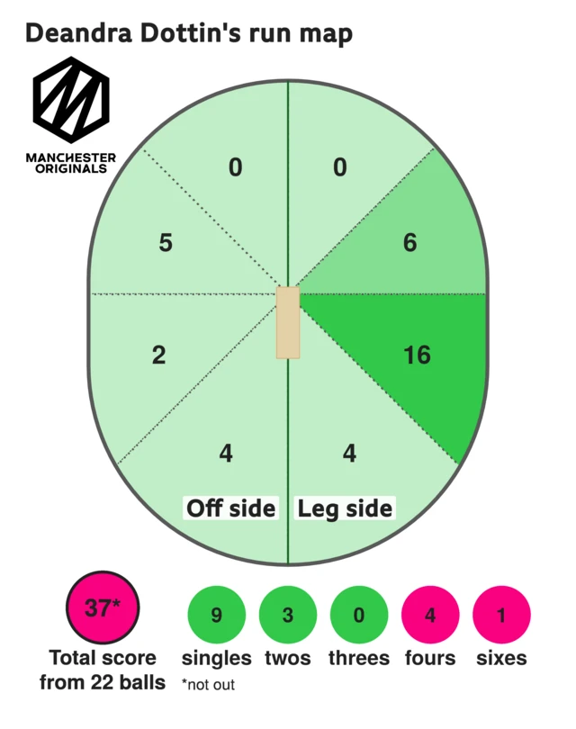 The run map shows Deandra Dottin scored 37 with 1 six, 4 fours, 3 two, and 9 singles for Manchester Originals Women