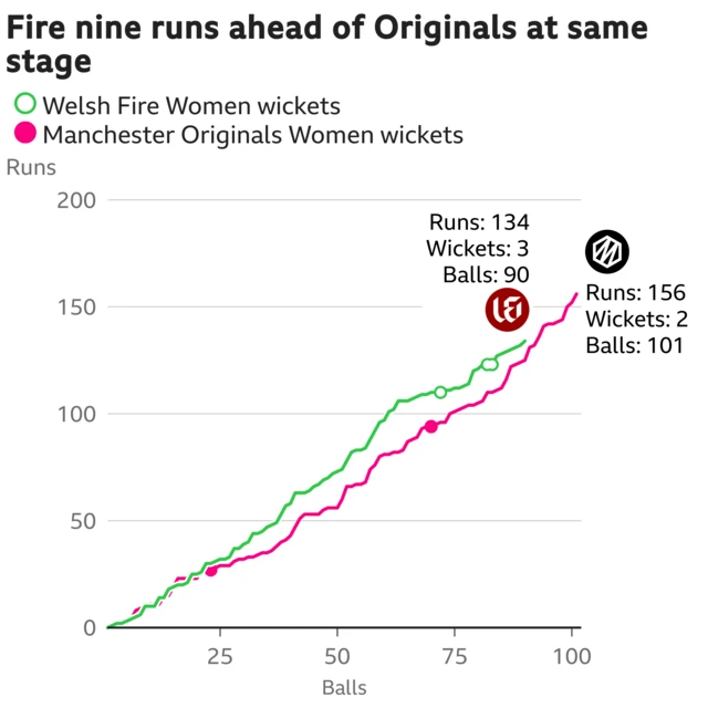 The worm shows Welsh Fire Women are nine runs ahead of Manchester Originals Women. Welsh Fire Women are 134 for 3 after 90 balls. At the same stage Manchester Originals Women were 125 for 2.