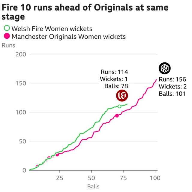 Welsh Fire and Manchester Originals worms