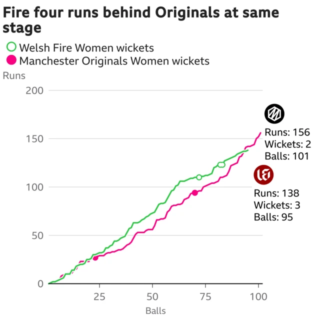 The worm shows Welsh Fire Women are four runs behind Manchester Originals Women. Welsh Fire Women are 138 for 3 after 95 balls. At the same stage Manchester Originals Women were 142 for 2.