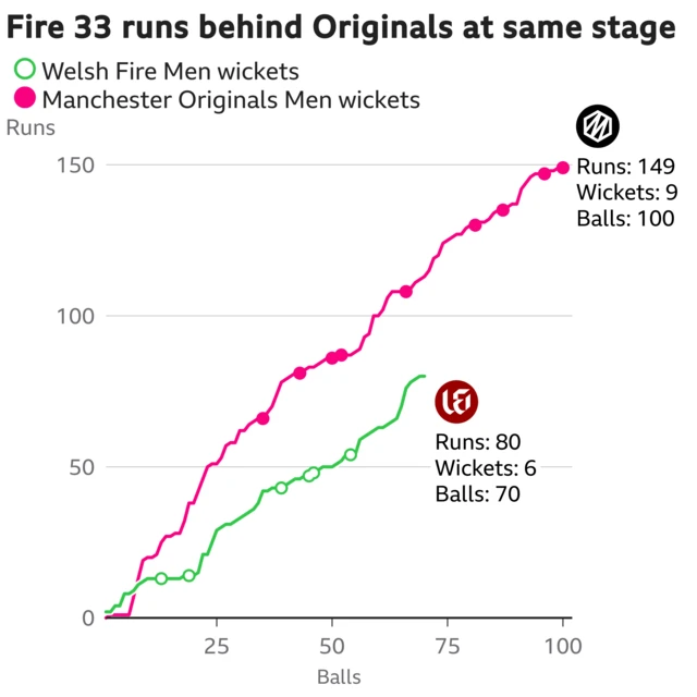 The worm shows Welsh Fire Men are 33 runs behind Manchester Originals Men. Welsh Fire Men are 80 for 6 after 70 balls. At the same stage Manchester Originals Men were 113 for 5.