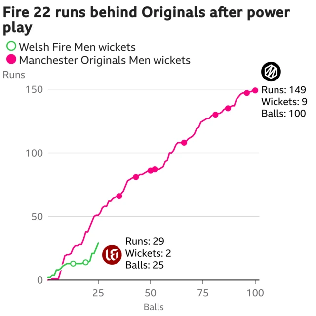 The worm shows Welsh Fire Men are 22 runs behind Manchester Originals Men. Welsh Fire Men are 29 for 2 after 25 balls. At the same stage Manchester Originals Men were 51 for 0.