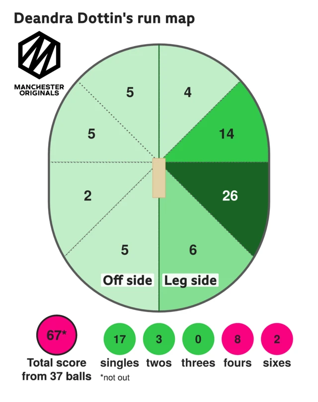 Deandra Dottin run map