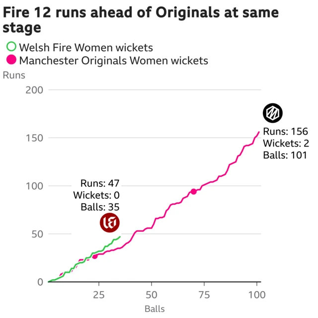 The worm shows Welsh Fire Women are 12 runs ahead of Manchester Originals Women. Welsh Fire Women are 47 for 0 after 35 balls. At the same stage Manchester Originals Women were 35 for 1.