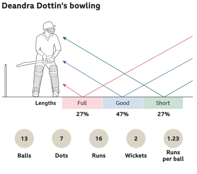 Deandra Dottin's bowling: 27% full, 47% good length and 27% short. 13 balls, 7 dots, went for 16 runs, took 2 wickets with an economy of 1.23 runs per ball.