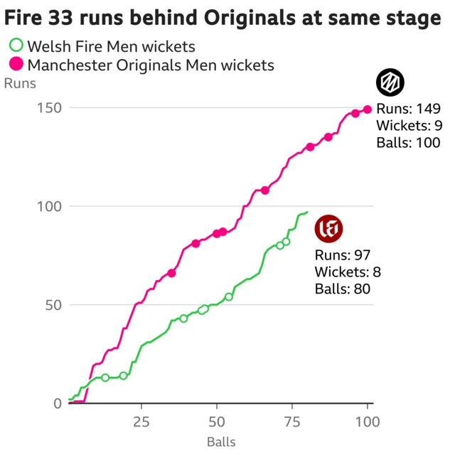 The worm shows Welsh Fire Men are 33 runs behind Manchester Originals Men. Welsh Fire Men are 97 for 8 after 80 balls. At the same stage Manchester Originals Men were 130 for 5.