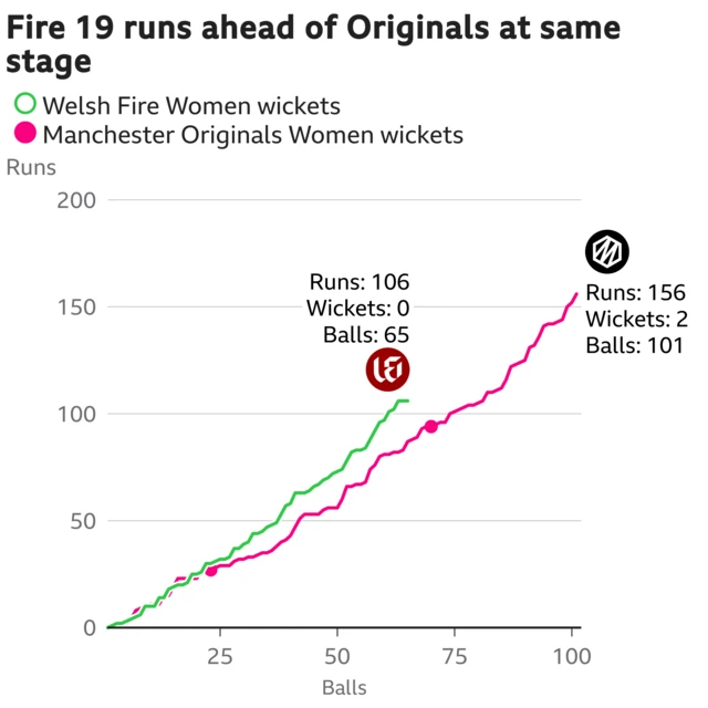 Welsh Fire v Manchester Originals worm