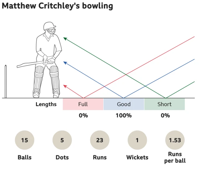 Matthew Critchley's bowling: 0% full, 100% good length and 0% short. 15 balls, 5 dots, went for 23 runs, took 1 wickets with an economy of 1.53 runs per ball.