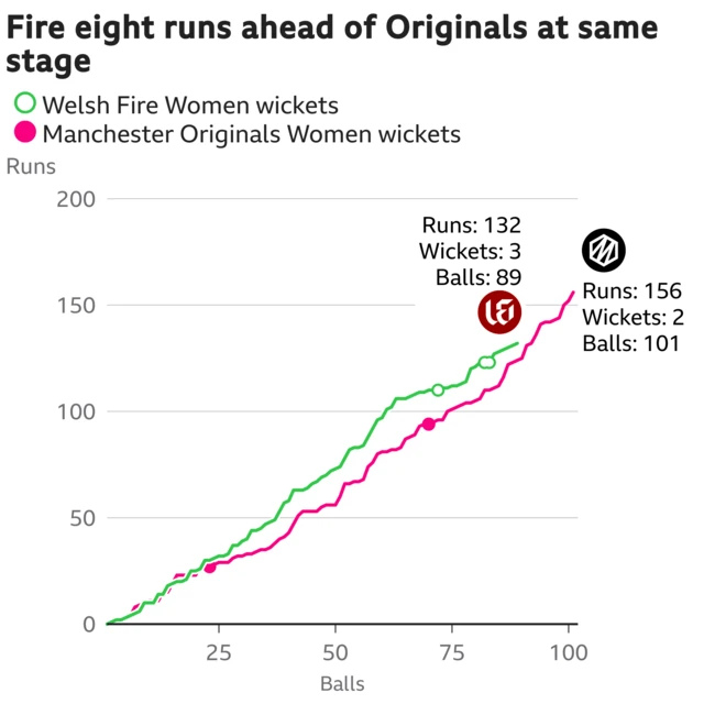 Welsh Fire v Manchester Originals worm