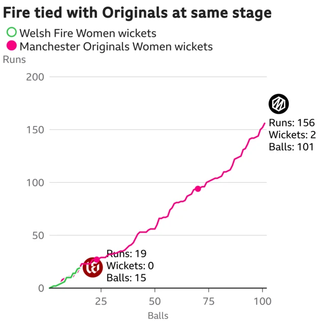 Welsh Fire and Manchester Originals worm